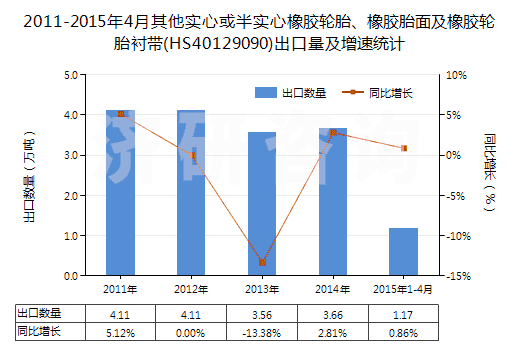 2011-2015年4月其他實心或半實心橡膠輪胎、橡膠胎面及橡膠輪胎襯帶(HS40129090)出口量及增速統(tǒng)計